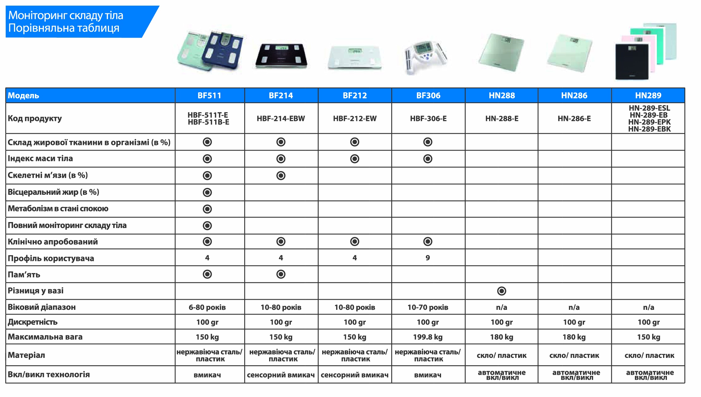 Сравнительная таблица мониторов ключевых параметров тела Omron